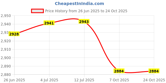 flipkart.com lsn rides ANGEL 14T PVC RIM D/GADDI CARRIER PINK CYCLE FOR KIDS 14 T (inch) BMX Cycle lsn rides Price History Graph from 26 Jun 2025 to 24 Oct 2025