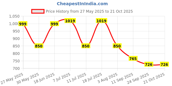 flipkart.com abros ANGEL-3 Running Shoes For Women abros Price History Graph from 27 May 2025 to 20 Oct 2025