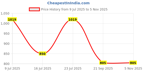 flipkart.com abros ANGEL-3 Running Shoes For Women abros Price History Graph from 9 Jul 2025 to 5 Nov 2025