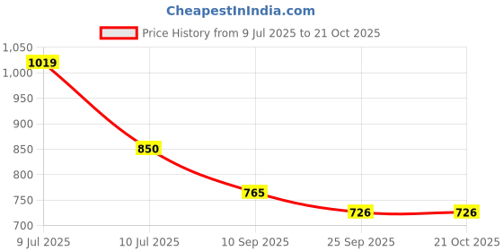 flipkart.com abros ANGEL-3 Running Shoes For Women abros Price History Graph from 9 Jul 2025 to 20 Oct 2025