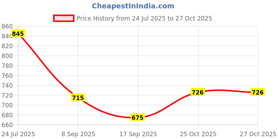 flipkart.com angel baby Cotton Baby Sleeping Mat angel baby Price History Graph from 24 Jul 2025 to 27 Oct 2025