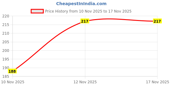 flipkart.com prestige Angel Cock TURBO Chrome Plated-Set of 2 Bib Tap Faucet prestige Price History Graph from 10 Nov 2025 to 16 Nov 2025