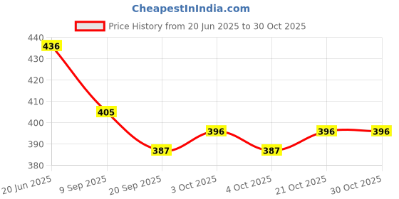 flipkart.com devpriya llp Angel Doll for Kids Girls with Doll 2 Purse devpriya llp Price History Graph from 20 Jun 2025 to 30 Oct 2025