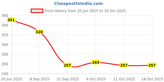 flipkart.com devpriya llp Angel Doll for Kids with 8Pairs of Shoes and a Stylish Long Hair Set in One Pack devpriya llp Price History Graph from 20 Jun 2025 to 15 Oct 2025