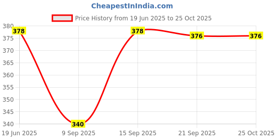 flipkart.com nirmala infratech Angel Doll Set for Kids Girl- with 1 Dress & Accessories nirmala infratech Price History Graph from 19 Jun 2025 to 25 Oct 2025