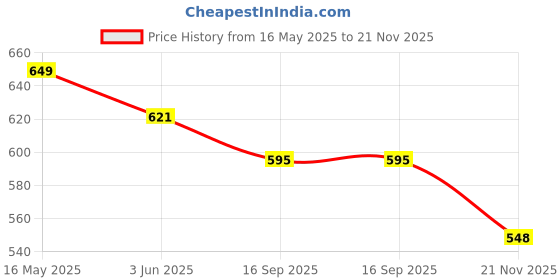 flipkart.com Angel Enterprise 30x60 High Powered Binoculars Binoculars Price History Graph from 16 May 2025 to 21 Nov 2025