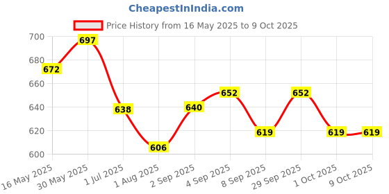 flipkart.com angel enterprise 600 ml 2Compartments angel enterprise Price History Graph from 16 May 2025 to 9 Oct 2025