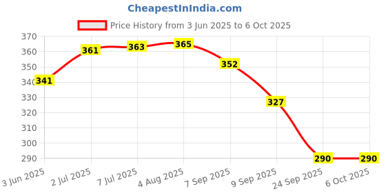 flipkart.com angel enterprise Empty Cutlery Display Box Case angel enterprise Price History Graph from 3 Jun 2025 to 6 Oct 2025