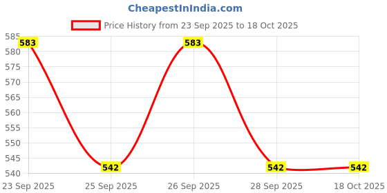 flipkart.com angel enterprise N SEAL-MACHINE Manual Vacuum Bag Sealer angel enterprise Price History Graph from 23 Sep 2025 to 18 Oct 2025