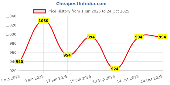 flipkart.com wild buck Angel Fire 2in1 Pre-Workout For Muscle Pump ,Non-Crash Energy, Endurance For Women Sports Drink wild buck Price History Graph from 1 Jun 2025 to 24 Oct 2025