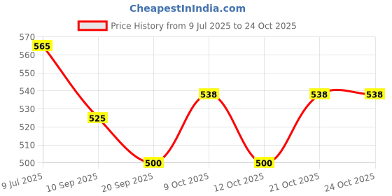 flipkart.com kiddoz kreations Angel Girl Dancing Doll with 360 Degree Rotating Princess for kids kiddoz kreations Price History Graph from 9 Jul 2025 to 24 Oct 2025