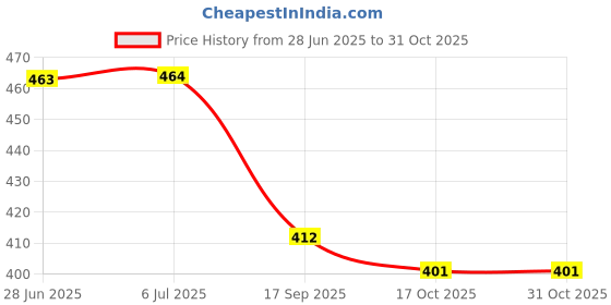 flipkart.com mm toys Angel Girl Dancing Musical Doll with 360° Rotation, Flashing Lights & Music mm toys Price History Graph from 28 Jun 2025 to 31 Oct 2025