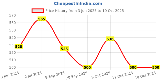 flipkart.com kiddoz kreations Angel Girl Musical Dancing Rotating Toy with Attractive Flashing Lights for Kids kiddoz kreations Price History Graph from 3 Jun 2025 to 18 Oct 2025