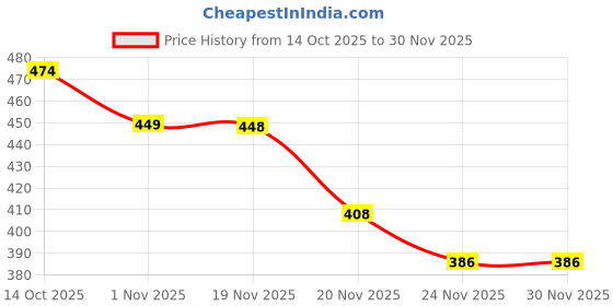 flipkart.com atoztoys ANGEL GIRL MUSICAL DANCING TOY atoztoys Price History Graph from 14 Oct 2025 to 30 Nov 2025