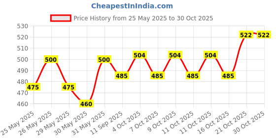 flipkart.com aarya Angel girl Princess Dancing Doll & Rotating Angel Girl Flashing Lights with Music best playing toy for kids to gift aarya Price History Graph from 25 May 2025 to 29 Oct 2025