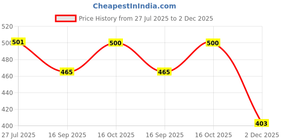 flipkart.com goshoppe enterprises Angel Girl with Light and Music, Dancing Rotating Musical Fairy goshoppe enterprises Price History Graph from 27 Jul 2025 to 2 Dec 2025