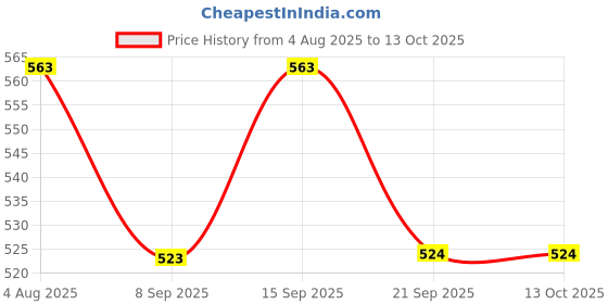 flipkart.com m kids Angel Girl with Light and Music, Dancing Rotating Musical Fairy Princes Angel m kids Price History Graph from 4 Aug 2025 to 12 Oct 2025