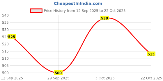 flipkart.com kiddoz kreations Angel Girl with Light and Music, Dancing Rotating Musical Fairy Princess Doll kiddoz kreations Price History Graph from 12 Sep 2025 to 22 Oct 2025