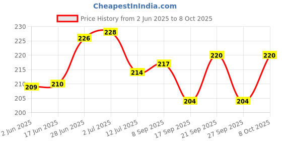 flipkart.com angel hardware C-0S4 CAPTAIN Spirit level Magnetic Carpenter's Level angel hardware Price History Graph from 2 Jun 2025 to 8 Oct 2025
