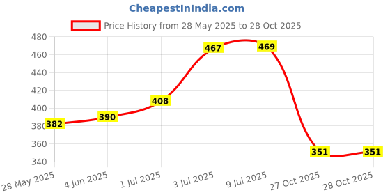 flipkart.com angel infinite Polymer Wall Photo Frame angel infinite Price History Graph from 28 May 2025 to 27 Oct 2025