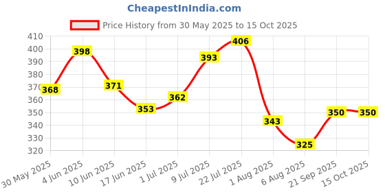flipkart.com angel kids Egg Matching Game Fruits Theme 12 Eggs Matching Game Educational Toys for Kids angel kids Price History Graph from 30 May 2025 to 15 Oct 2025