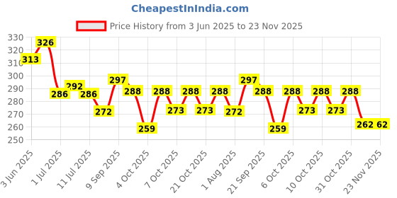 flipkart.com angel kids Hammer Knock Ball Ramp Race Slope Rolling with 3 Balls Hammer Toy Set for Kids angel kids Price History Graph from 3 Jun 2025 to 23 Nov 2025
