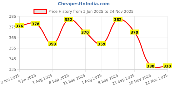 flipkart.com angel kids Stacking Cup & Shape Sorter Activity Toy for Babies Infant & Preschool Develops angel kids Price History Graph from 3 Jun 2025 to 24 Nov 2025