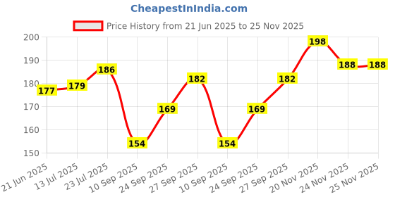 flipkart.com angel mommy Fur Cushions with Insert Filler Microfibre Solid Cushion Pack of 1 angel mommy Price History Graph from 21 Jun 2025 to 25 Nov 2025