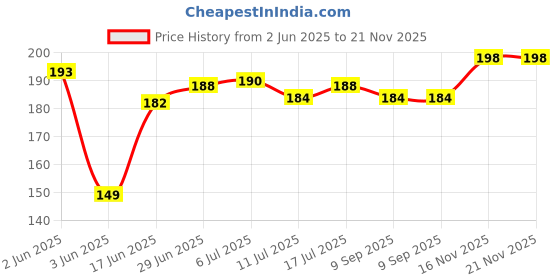 flipkart.com angel mommy Fur Cushions with Insert Filler Microfibre Solid Cushion Pack of 1 angel mommy Price History Graph from 2 Jun 2025 to 20 Nov 2025