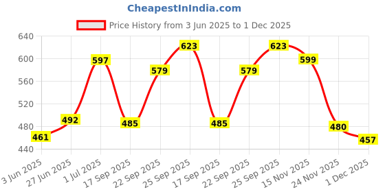 flipkart.com angel mommy Fur Cushions with Insert Filler Microfibre Solid Cushion Pack of 5 angel mommy Price History Graph from 3 Jun 2025 to 1 Dec 2025