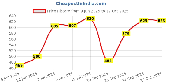 flipkart.com angel mommy Fur Cushions with Insert Filler Microfibre Solid Cushion Pack of 5 angel mommy Price History Graph from 9 Jun 2025 to 16 Oct 2025