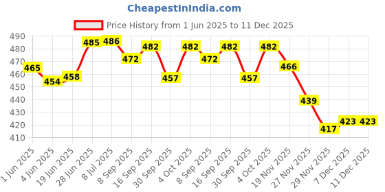 flipkart.com angel mommy Heart Shape Fur Cushion Microfibre Solid Cushion Pack of 5 angel mommy Price History Graph from 1 Jun 2025 to 11 Dec 2025