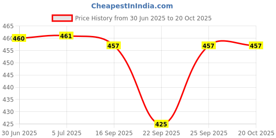flipkart.com angel mommy Heart Shape Fur Cushion Microfibre Solid Cushion Pack of 5 angel mommy Price History Graph from 30 Jun 2025 to 18 Oct 2025