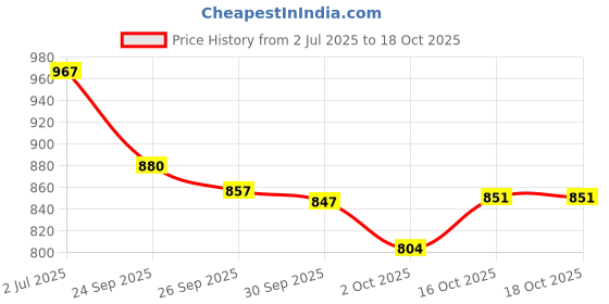 flipkart.com angel mommy J Shape Microfibre Solid Pregnancy Pillow Pack of 1 angel mommy Price History Graph from 2 Jul 2025 to 18 Oct 2025