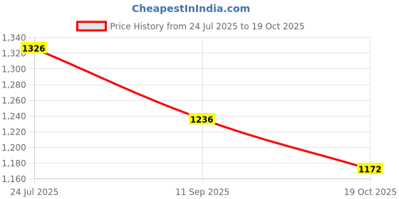 flipkart.com angel mommy Luxurious Imported Velvet C Shaped Microfibre Solid Pregnancy Pillow Pack of 1 angel mommy Price History Graph from 24 Jul 2025 to 19 Oct 2025