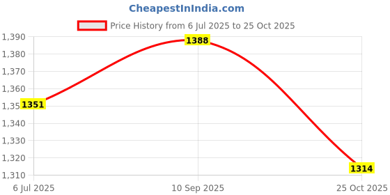 flipkart.com angel mommy Premium Full G-Shaped Body Pillow Microfibre Solid Pregnancy Pillow Pack of 1 angel mommy Price History Graph from 6 Jul 2025 to 25 Oct 2025