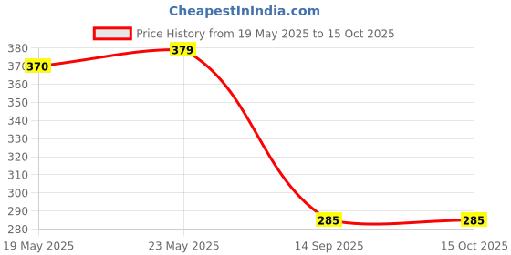 flipkart.com angel shoppie Analog 33.02 cm X 33.02 cm Wall Clock angel shoppie Price History Graph from 19 May 2025 to 14 Oct 2025