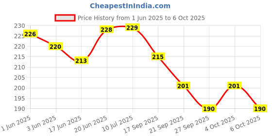 flipkart.com technochitra Angel Unicrn Printed DESIGN PERSONAL LOCK DIARY with Pen Regular Diary single 65 Pages technochitra Price History Graph from 1 Jun 2025 to 6 Oct 2025