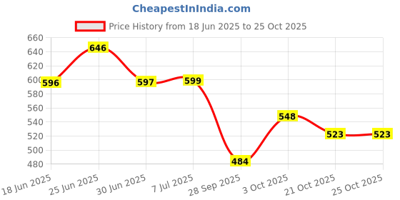 flipkart.com zulustyl Angel Wings Style Light Waterproof, Universal fit for All Motorcycle and Car02 Car Fancy Lights zulustyl Price History Graph from 18 Jun 2025 to 24 Oct 2025