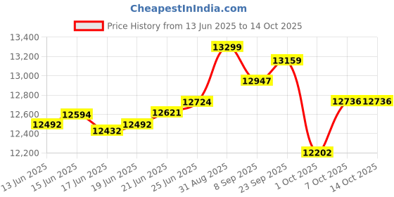 flipkart.com angelattachakki 2 in 1 Domestic Flour Mill for Grains & Masalas, Atta Chakki-0.75 Unit/hr-1 HP BUBBLE TREE 2 IN 1 Flourmill angelattachakki Price History Graph from 13 Jun 2025 to 14 Oct 2025