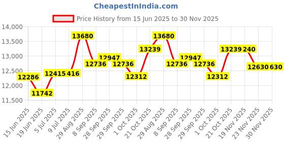 flipkart.com angelattachakki Fully Automatic Domestic Flour Mill Machine, Atta Chakki 0.75 Unit/hr-1 HP ELEGANT WAVES Flourmill angelattachakki Price History Graph from 15 Jun 2025 to 30 Nov 2025