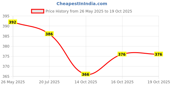 flipkart.com angele Solid Kurta, Trouser/Pant & Dupatta Set angele Price History Graph from 26 May 2025 to 19 Oct 2025