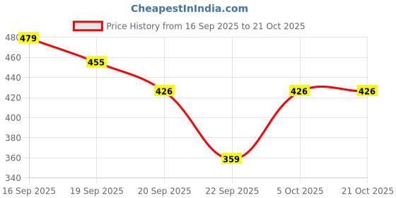 flipkart.com angelfab Women Regular High Rise Light Blue Jeans angelfab Price History Graph from 16 Sep 2025 to 20 Oct 2025