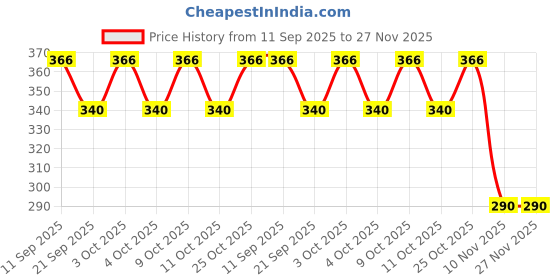 flipkart.com angelic beauty 4 In 1 Position With Comfortable / Carry BAG / Head Support Baby Carrier angelic beauty Price History Graph from 11 Sep 2025 to 26 Nov 2025
