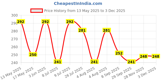 flipkart.com angelic M&C-80 Vada Maker angelic Price History Graph from 13 May 2025 to 2 Dec 2025