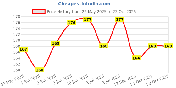 flipkart.com value life Angelica Root 50G angelica root Granules value life Price History Graph from 22 May 2025 to 23 Oct 2025
