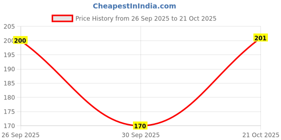 flipkart.com angelie 16 in 1 Professional Manicure Pedicure Set Kit angelie Price History Graph from 26 Sep 2025 to 21 Oct 2025