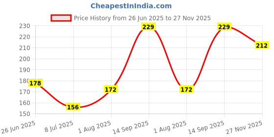 flipkart.com angelie Beauty Highlighter and Contour 8 Shades Concealer Palette with Professional Makeup 5 Pcs Brushes angelie Price History Graph from 26 Jun 2025 to 27 Nov 2025
