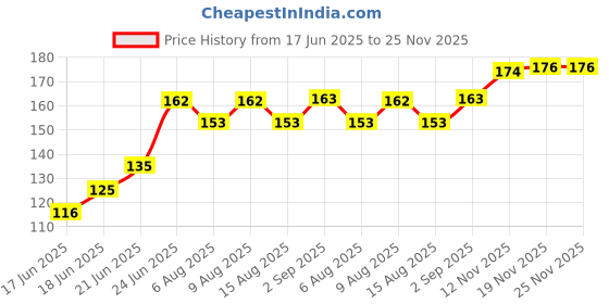 flipkart.com angelie LED UV Light Nail Polish Dryer Curing Lamp Light Portable Nail Polish Dryer angelie Price History Graph from 17 Jun 2025 to 25 Nov 2025