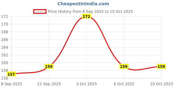 flipkart.com angelie Soft Reusable Swimming Waterproof Ear Plugs,Study, Loud Noise Reducing Ear Plug angelie Price History Graph from 8 Sep 2025 to 10 Oct 2025